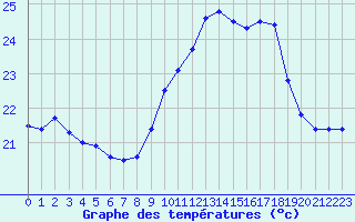 Courbe de tempratures pour Calvi (2B)