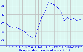 Courbe de tempratures pour Formigures (66)