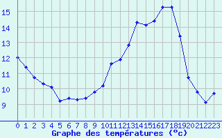 Courbe de tempratures pour Bonnecombe - Les Salces (48)