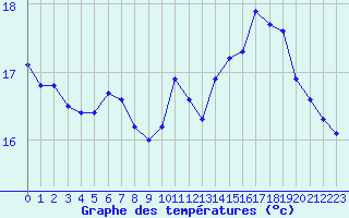 Courbe de tempratures pour Pointe de Chassiron (17)