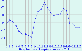 Courbe de tempratures pour Parpaillon - Nivose (05)