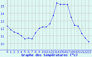 Courbe de tempratures pour Trgueux (22)