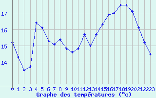 Courbe de tempratures pour Beaucroissant (38)
