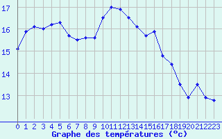 Courbe de tempratures pour Cap Corse (2B)