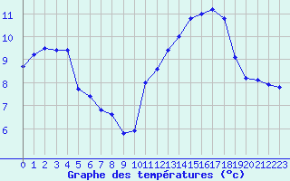 Courbe de tempratures pour La Baeza (Esp)