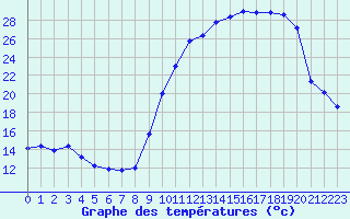 Courbe de tempratures pour Tarbes (65)