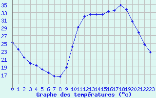 Courbe de tempratures pour Saclas (91)