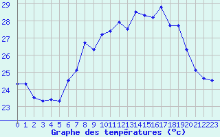 Courbe de tempratures pour Cap Corse (2B)