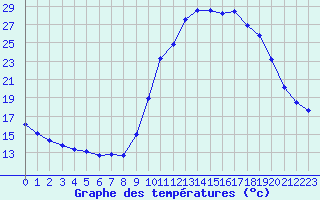 Courbe de tempratures pour Thoiras (30)