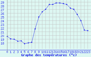 Courbe de tempratures pour Calvi (2B)