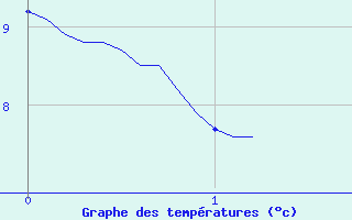 Courbe de tempratures pour Cond-sur-Vire (50)