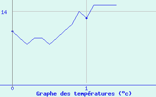 Courbe de tempratures pour Auxerre-Perrigny (89)