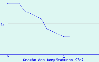 Courbe de tempratures pour Argentan (61)