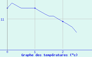 Courbe de tempratures pour Saint-Jean-des-Ollires (63)