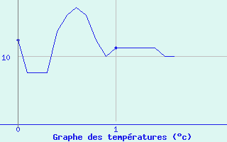 Courbe de tempratures pour Lannion (22)