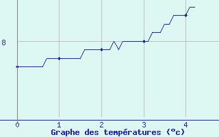 Courbe de tempratures pour Bremoy (14)