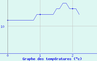 Courbe de tempratures pour Renno (2A)