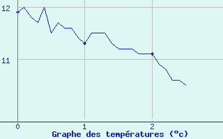 Courbe de tempratures pour Saulces-Champenoises (08)