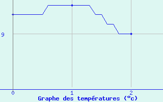 Courbe de tempratures pour Chteauroux (36)