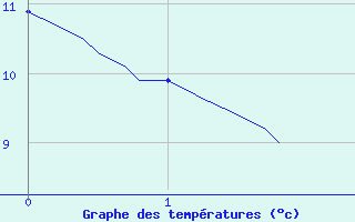 Courbe de tempratures pour Rousses (48)