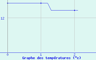 Courbe de tempratures pour Villacoublay (78)