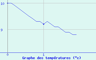 Courbe de tempratures pour Ploumanac