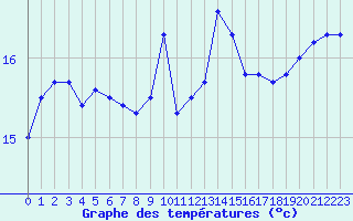 Courbe de tempratures pour Lorient (56)
