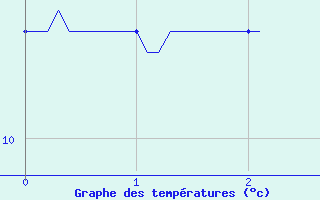 Courbe de tempratures pour Castanet-le-Haut (34)