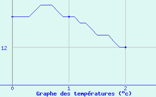 Courbe de tempratures pour Nantua (01)