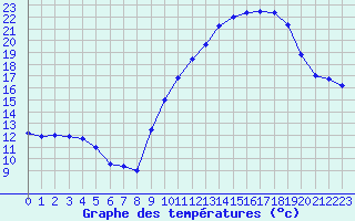 Courbe de tempratures pour Dole-Tavaux (39)