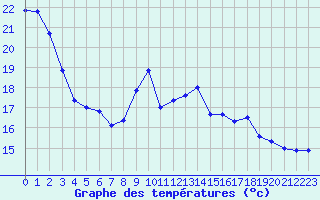 Courbe de tempratures pour Millau (12)