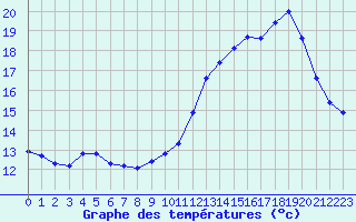 Courbe de tempratures pour Saffr (44)