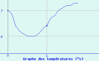 Courbe de tempratures pour Saint-Lger-Vauban (89)