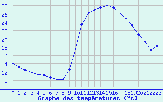 Courbe de tempratures pour Lasfaillades (81)