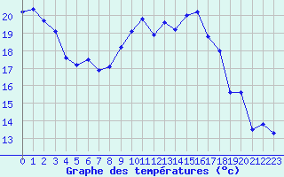 Courbe de tempratures pour Saint Hilaire - Nivose (38)