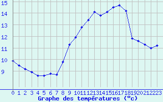 Courbe de tempratures pour Mirepoix (09)