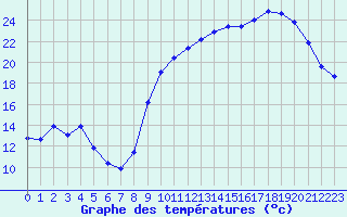 Courbe de tempratures pour Saint-Paul-lez-Durance (13)