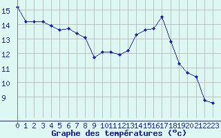 Courbe de tempratures pour Gap-Sud (05)