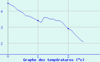 Courbe de tempratures pour Ploerdut (56)