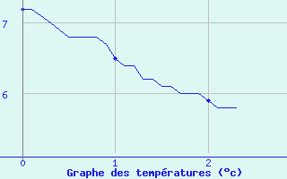 Courbe de tempratures pour Uzerche (19)