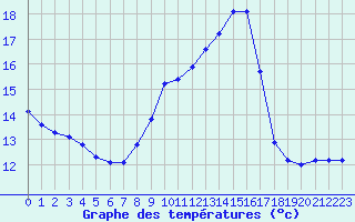 Courbe de tempratures pour Challes-les-Eaux (73)