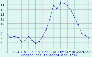 Courbe de tempratures pour Bannalec (29)