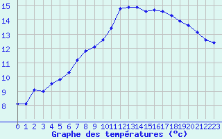 Courbe de tempratures pour Lamballe (22)