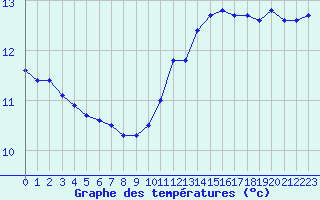 Courbe de tempratures pour Corsept (44)