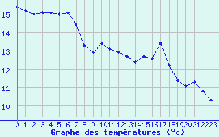 Courbe de tempratures pour Le Luc (83)