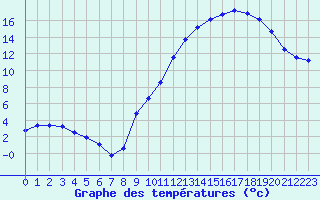 Courbe de tempratures pour Valleroy (54)