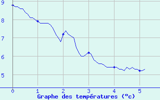 Courbe de tempratures pour Solignac-sur-Loire (43)