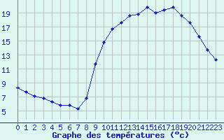 Courbe de tempratures pour Auffargis (78)