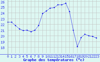 Courbe de tempratures pour Nice (06)