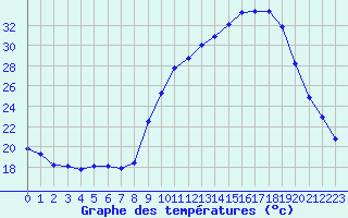 Courbe de tempratures pour Hohrod (68)